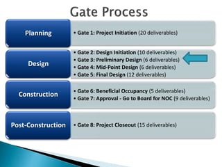 Planning

• Gate 1: Project Initiation (20 deliverables)

Design

• Gate 2: Design Initiation (10 deliverables)
• Gate 3: Preliminary Design (6 deliverables)
• Gate 4: Mid-Point Design (6 deliverables)
• Gate 5: Final Design (12 deliverables)

Construction

Post-Construction

• Gate 6: Beneficial Occupancy (5 deliverables)
• Gate 7: Approval - Go to Board for NOC (9 deliverables)

• Gate 8: Project Closeout (15 deliverables)

 