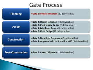 Planning

• Gate 1: Project Initiation (20 deliverables)

Design

• Gate 2: Design Initiation (10 deliverables)
• Gate 3: Preliminary Design (6 deliverables)
• Gate 4: Mid-Point Design (6 deliverables)
• Gate 5: Final Design (12 deliverables)

Construction

Post-Construction

• Gate 6: Beneficial Occupancy (5 deliverables)
• Gate 7: Approval - Go to Board for NOC (9 deliverables)

• Gate 8: Project Closeout (15 deliverables)

 