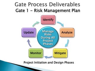 Gate 1 - Risk Management Plan
Identify

Update

Manage
Risks
During All
Project
Phases

Monitor

Analyze

Mitigate

Project Initiation and Design Phases

 