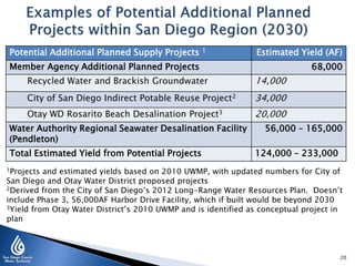 Potential Additional Planned Supply Projects

1

Estimated Yield (AF)

Member Agency Additional Planned Projects

68,000

Recycled Water and Brackish Groundwater

14,000

City of San Diego Indirect Potable Reuse Project2

34,000

Otay WD Rosarito Beach Desalination Project3

20,000

Water Authority Regional Seawater Desalination Facility
(Pendleton)
Total Estimated Yield from Potential Projects

56,000 – 165,000
124,000 – 233,000

1Projects

and estimated yields based on 2010 UWMP, with updated numbers for City of
San Diego and Otay Water District proposed projects
2Derived from the City of San Diego’s 2012 Long-Range Water Resources Plan. Doesn’t
include Phase 3, 56,000AF Harbor Drive Facility, which if built would be beyond 2030
3Yield from Otay Water District’s 2010 UWMP and is identified as conceptual project in
plan

20

 