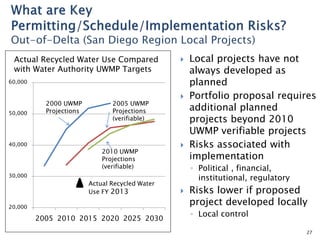 Actual Recycled Water Use Compared
with Water Authority UWMP Targets



60,000

50,000

40,000

2000 UWMP
Projections

2005 UWMP
Projections
(verifiable)

2010 UWMP
Projections
(verifiable)





◦ Political , financial,
institutional, regulatory

30,000

Actual Recycled Water
Use FY 2013
20,000

2005 2010 2015 2020 2025 2030

Local projects have not
always developed as
planned
Portfolio proposal requires
additional planned
projects beyond 2010
UWMP verifiable projects
Risks associated with
implementation



Risks lower if proposed
project developed locally
◦ Local control
27

 