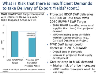 MWD RUWMP SWP Target Compared
with Estimated Deliveries under
BDCP Proposed Action (2035)



◦ 2010 RUWMP identified more total
supplies (incl. local) than projected
demand
◦ MWD excluding some verifiable
member agency projects (e.g.,
Carlsbad Desalination Project)

2

MAF

1.5

400,000AF
Difference

1



0.5

Projected SWP

Target

from BDCP
Proposed Action

Source: BDCP EIR/EIS appendix 30B, Water Contractor
Profiles

MWD SWP target could
decrease in 2015 RUWMP
◦ Overall drop in demands
◦ Increase in projected local supply
development

0

MWD RUWMP SWP

Projected BDCP SWP deliveries
400,000 AF less than MWD
2010 RUWMP SWP Target



Greater drop in MWD demand
= higher risk of price increases
◦ NRDC smaller conveyance would be
34
less risky

 