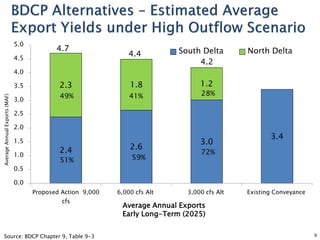 5.0

4.7

4.5

4.4

South Delta
4.2

North Delta

4.0

Average Annual Exports (MAF)

3.5

2.3

1.8

3.0

49%

41%

1.2

28%

2.5
2.0
1.5
1.0

2.4
51%

2.6
59%

3.0

3.4

72%

0.5
0.0
Proposed Action 9,000
cfs

Source: BDCP Chapter 9, Table 9-3

6,000 cfs Alt

3,000 cfs Alt

Existing Conveyance

Average Annual Exports
Early Long-Term (2025)
9

9

 