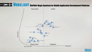 Worklight Gartner Magic Quadrant for Mobile Application Development Platforms

 