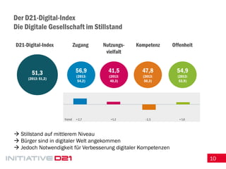 10 
Der D21-Digital-Index Die Digitale Gesellschaft im Stillstand 
Stillstand auf mittlerem Niveau 
Bürger sind in digitaler Welt angekommen 
Jedoch Notwendigkeit für Verbesserung digitaler Kompetenzen 
51,3 
(2013: 51,2) 
56,9 
(2013: 54,2) 
Zugang 
Nutzungs- vielfalt 
Kompetenz 
Offenheit 
D21-Digital-Index 
41,5 (2013: 40,3) 
47,8 
(2013: 50,3) 
54,9 
(2013: 53,9)  