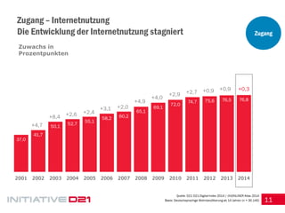 11 
Zugang – Internetnutzung Die Entwicklung der Internetnutzung stagniert 
Quelle: D21 D21-Digital-Index 2014 / (N)ONLINER Atlas 2014 
Basis: Deutschsprachige Wohnbevölkerung ab 14 Jahren (n = 30.140) 
Zuwachs in Prozentpunkten 
37,0 
41,7 
50,1 
52,7 
55,1 
58,2 
60,2 
65,1 
69,1 
72,0 
74,7 
75,6 
76,5 
76,8 
2001 
2002 
2003 
2004 
2005 
2006 
2007 
2008 
2009 
2010 
2011 
2012 
2013 
2014 
+0,9 
+4,0 
+4,9 
+2,0 
+3,1 
+2,4 
+2,7 
+2,9 
+0,9 
+2,6 
+8,4 
+4,7 
+0,3 
Zugang  