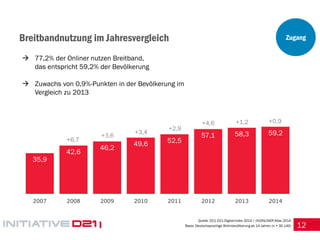 12 
Breitbandnutzung im Jahresvergleich 
Quelle: D21 D21-Digital-Index 2014 / (N)ONLINER Atlas 2014 
Basis: Deutschsprachige Wohnbevölkerung ab 14 Jahren (n = 30.140) 
77,2% der Onliner nutzen Breitband, das entspricht 59,2% der Bevölkerung 
Zuwachs von 0,9%-Punkten in der Bevölkerung im Vergleich zu 2013 
35,9 
42,6 
46,2 
49,6 
52,5 
57,1 
58,3 
59,2 
2007 
2008 
2009 
2010 
2011 
2012 
2013 
2014 
+6,7 
+3,6 
+3,4 
+2,9 
+4,6 
+1,2 
+0,9 
Zugang  
