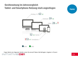 13 
Gerätenutzung im Jahresvergleich Tablet- und Smartphone-Nutzung stark angestiegen 
Frage: Welche der folgenden Geräte nutzen Sie derzeit? Basis: Alle Befragten, Angaben in Prozent 
Zugang 
! 
!  