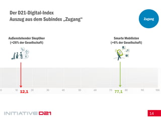 14 
Der D21-Digital-Index Auszug aus dem Subindex „Zugang“ 
Außenstehender Skeptiker 
(=26% der Gesellschaft) 
Smarte Mobilisten 
(=6% der Gesellschaft) 
12,1 
77,1 
Zugang  