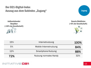 15 
Der D21-Digital-Index Auszug aus dem Subindex „Zugang“ 
Außenstehender Skeptiker 
(=26% der Gesellschaft) 
Smarte Mobilisten 
(=6% der Gesellschaft) 
13,2 
75,7 
15% 
Internetnutzung 
100% 
5% 
Mobile Internetnutzung 
84% 
12% 
Smartphone-Nutzung 
88% 
72% 
Nutzung normales Handy 
32% 
Zugang  