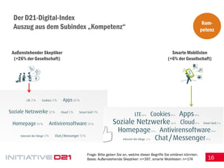 16 
Der D21-Digital-Index Auszug aus dem Subindex „Kompetenz“ 
Kom- petenz 
Außenstehender Skeptiker 
(=26% der Gesellschaft) 
Frage: Bitte geben Sie an, welche dieser Begriffe Sie erklären könnten. Basis: Außenstehende Skeptiker: n=397, smarte Mobilisten: n=174 
Smarte Mobilisten 
(=6% der Gesellschaft)  