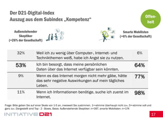 17 
Der D21-Digital-Index Auszug aus dem Subindex „Kompetenz“ 
Offen- heit 
Außenstehender Skeptiker 
(=26% der Gesellschaft) 
Smarte Mobilisten 
(=6% der Gesellschaft) 
32% 
Weil ich zu wenig über Computer-, Internet- und Technikthemen weiß, habe ich Angst sie zu nutzen. 
6% 
53% 
Ich bin besorgt, dass meine persönlichen 
Daten über das Internet verfügbar sein könnten. 
64% 
9% 
Wenn es das Internet morgen nicht mehr gäbe, hätte das sehr negative Auswirkungen auf mein tägliches Leben. 
77% 
11% 
Wenn ich Informationen benötige, suche ich zuerst im Internet. 
98% 
Frage: Bitte geben Sie auf einer Skala von 1-5 an, inwieweit Sie zustimmen. 1=»stimme überhaupt nicht zu«, 5=»stimme voll und ganz zu«. Dargestellt sind Top - 2 - Boxes, Basis: Außenstehende Skeptiker: n=397, smarte Mobilisten: n=174  