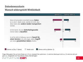 19 
Datenbewusstsein Wunsch widerspricht Wirklichkeit 
Frage: Bitte geben Sie auf einer Skala von 1-5 an, inwieweit Sie zustimmen. 1=»stimme überhaupt nicht zu«, 5=»stimme voll und ganz zu«. Dargestellt sind Top-2-Boxes, Basis: Alle Befragten  
