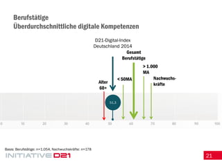 21 
Berufstätige Überdurchschnittliche digitale Kompetenzen 
D21-Digital-Index Deutschland 2014 
51,3 
> 1.000 MA 
< 50MA 
Alter 60+ 
Gesamt Berufstätige 
Nachwuchs- kräfte 
Basis: Berufstätige: n=1.054, Nachwuchskräfte: n=178  