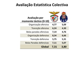 Avaliação Estatística Colectiva
Avaliação por
momento táctico (0-10)
Organização ofensiva

4,77

5,09

Transição ofensiva
...