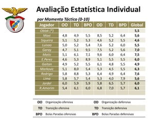 Avaliação Estatística Individual
por Momento Táctico (0-10)
Jogador
OO TO BPO
Oblak (*)
Maxi
Siqueira
Luisao
Garay
Matic
E.Perez
Gaitan
Markovic
Rodrigo
Lima
Jardel
R.Amorim

4,8
5,1
5,0
4,7
5,1
4,6
4,9
5,1
5,8
5,8
6,0
5,4

4,9
5,2
5,2
5,1
6,1
5,3
5,2
8,0
8,8
5,7
5,9
6,1

5,5
5,3
5,4
9,5
7,1
8,9
5,5
5,4
5,3
5,4
5,9
6,0

OD
8,5
4,6
7,6
7,5
9,6
5,1
6,1
5,3
6,4
5,3
5,8
6,8

TD
5,2
5,2
5,2
5,2
6,0
5,5
4,8
4,5
4,9
4,0
6,5
7,0

BPD Global
6,4
5,5
6,0
5,6
6,4
5,5
5,5
5,5
6,4
7,9
5,7
5,7

OO Organização ofensiva

OD Organização defensiva

TO Transição ofensiva

TD Transição defensiva

BPO Bolas Paradas ofensivas

BPD Bolas Paradas defensivas

5,5
5,6
4,6
5,5
7,0
7,5
6,0
4,9
6,3
7,6
5,6
6,0
6,1

 