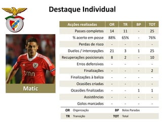 Destaque Individual
Acções realizadas

OR

TR

BP

TOT

Passes completos

14

11

-

25

% acerto em posse

88%

65%

-

76%

-

-

-

-

Duelos / intercepções

21

3

1

25

Recuperações posicionais

8

2

-

10

Erros defensivos

-

-

-

-

Finalizações

-

-

-

2

Finalizações à baliza

-

-

-

-

Ocasiões criadas

-

-

-

-

Ocasiões finalizadas

-

-

1

1

Assistências

-

-

-

-

Golos marcados

-

-

-

-

Perdas de risco

Matic

OR Organização
TR Transição

BP Bolas Paradas
TOT Total

 