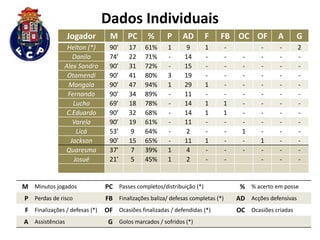 Dados Individuais
Jogador

M

PC

%

P

AD

F

Helton (*)
Danilo
Alex Sandro
Otamendi
Mangala
Fernando
Lucho
C.Eduardo
Varela
Licá
Jackson
Quaresma
Josué

90’
74’
90’
90’
90’
90’
69’
90’
90’
53’
90’
37’
21’

17
22
31
41
47
34
18
32
19
9
15
7
5

61%
71%
72%
80%
94%
89%
78%
68%
61%
64%
65%
39%
45%

1
3
1
1
1

9
14
15
19
29
11
14
14
11
2
11
4
2

1
1
1
1
1
-

M Minutos jogados

FB OC OF
1
1
-

PC Passes completos/distribuição (*)

1
-

1
-

A

G

-

2
-

% % acerto em posse

P Perdas de risco

FB Finalizações baliza/ defesas completas (*)

AD Acções defensivas

F Finalizações / defesas (*)

OF Ocasiões finalizadas / defendidas (*)

OC Ocasiões criadas

A Assistências

G Golos marcados / sofridos (*)

 
