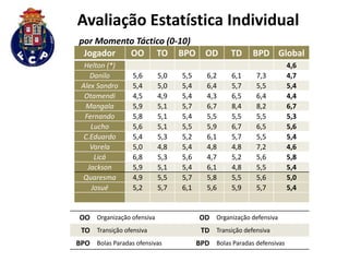 Avaliação Estatística Individual
por Momento Táctico (0-10)
Jogador
OO TO BPO
Helton (*)
Danilo
Alex Sandro
Otamendi
Mangala
Fernando
Lucho
C.Eduardo
Varela
Licá
Jackson
Quaresma
Josué

5,6
5,4
4,5
5,9
5,8
5,6
5,4
5,0
6,8
5,9
4,9
5,2

5,0
5,0
4,9
5,1
5,1
5,1
5,3
4,8
5,3
5,1
5,5
5,7

5,5
5,4
5,4
5,7
5,4
5,5
5,2
5,4
5,6
5,4
5,7
6,1

OD
6,2
6,4
4,3
6,7
5,5
5,9
6,1
4,8
4,7
6,1
5,8
5,6

TD
6,1
5,7
6,5
8,4
5,5
6,7
5,7
4,8
5,2
4,8
5,5
5,9

BPD Global
7,3
5,5
6,4
8,2
5,5
6,5
5,5
7,2
5,6
5,5
5,6
5,7

OO Organização ofensiva

OD Organização defensiva

TO Transição ofensiva

TD Transição defensiva

BPO Bolas Paradas ofensivas

BPD Bolas Paradas defensivas

4,6
4,7
5,4
4,4
6,7
5,3
5,6
5,4
4,6
5,8
5,4
5,0
5,4

 