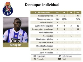 Destaque Individual
Acções realizadas

TR

BP

TOT

Passes completos

46

1

-

47

% acerto em posse

94%

100%

-

94%

Perdas de risco

1

-

-

1

Duelos / intercepções

7

8

3

18

Recuperações posicionais

6

4

1

11

Erros defensivos

-

-

-

-

Finalizações

-

-

1

-

Finalizações à baliza

Mangala

OR

-

-

-

-

Ocasiões criadas

-

-

-

-

Ocasiões finalizadas

-

-

-

-

Assistências

-

-

-

-

Golos marcados

-

-

-

-

OR Organização
TR Transição

BP Bolas Paradas
TOT Total

 
