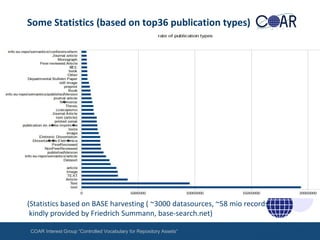 Some Statistics (based on top36 publication types)

(Statistics based on BASE harvesting ( ~3000 datasources, ~58 mio records;
kindly provided by Friedrich Summann, base-search.net)
COAR Interest Group “Controlled Vocabulary for Repository Assets“

 