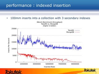 26
• 100mm inserts into a collection with 3 secondary indexes
performance : indexed insertion
 