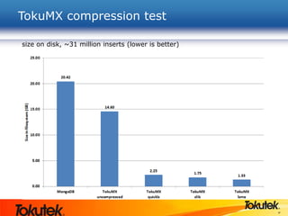 37
TokuMX compression test
size on disk, ~31 million inserts (lower is better)
 