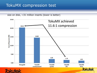 38
TokuMX compression test
size on disk, ~31 million inserts (lower is better)
TokuMX achieved
11.6:1 compression
 