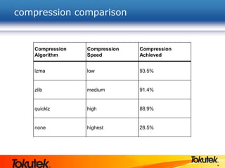 40
compression comparison
Compression
Algorithm
Compression
Speed
Compression
Achieved
lzma low 93.5%
zlib medium 91.4%
quicklz high 88.9%
none highest 28.5%
 