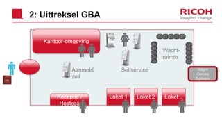 2: Uittreksel GBA
Loket 1 Loket 2 Loket ..Receptie /
Hostess
Kantoor-omgeving
Aanmeld
zuil
Selfservice
Wacht-
ruimte
Volgnr
Oproep
Systeem
 