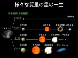 様々な質量の星の一生

3

3

 