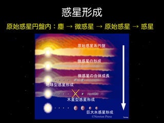 惑星形成
原始惑星円盤内：塵 → 微惑星 → 原始惑星 → 惑星

巨大氷惑星形成
©Newton Press

 