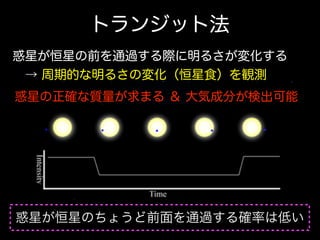 トランジット法
惑星が恒星の前を通過する際に明るさが変化する
 → 周期的な明るさの変化（恒星食）を観測
惑星の正確な質量が求まる ＆ 大気成分が検出可能

惑星が恒星のちょうど前面を通過する確率は低い

 
