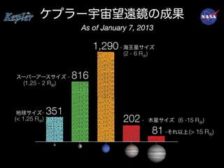 ケプラー宇宙望遠鏡の成果
海王星サイズ

スーパーアースサイズ

地球サイズ
木星サイズ
それ以上

 