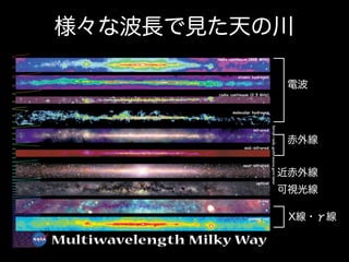 1. 様々な波長でみた天の川銀河

様々な波長で見た天の川
様々な波長でみた天の川
電波

赤外線
近赤外線
可視光線
X線・γ線

 