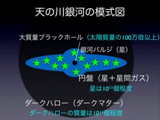 天の川銀河の模式図
天の川銀河の模式図

大質量ブラックホール（太陽質量の100万倍以上）
銀河バルジ（星）

円盤（星＋星間ガス）
星は1011個程度

ダークハロー（ダークマター）
ダークハローの質量は1011個程度

 
