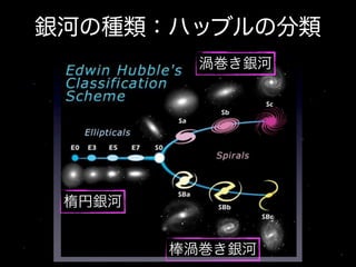 前回の復習
銀河の種類：ハッブルの分類
• 銀河の種類（ハッブルの分類）
渦巻き銀河

楕円銀河
棒渦巻き銀河

 