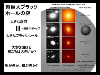 超巨大ブラック
ホールの謎 1
大きな銀河

=

1 億倍のギャップ

大きなブラックホール
大きな国ほど
石ころは大きいか?

卵が先か、鶏が先か?
34/43

 