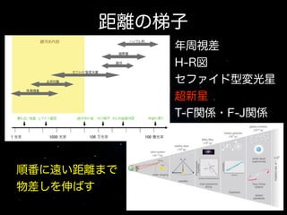距離の梯子
年周視差
H-R図
セファイド型変光星
超新星
T-F関係・F-J関係

順番に遠い距離まで
物差しを伸ばす

 