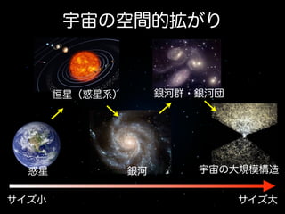 宇宙の空間的拡がり

銀河群・銀河団

恒星（惑星系）

惑星
サイズ小

銀河

宇宙の大規模構造
サイズ大

 