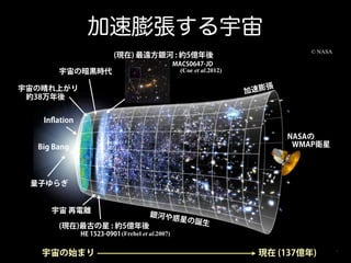 加速膨張する宇宙
まとめ：加速膨張する宇宙
© NASA

(現在) 最遠方銀河 : 約5億年後

MACS0647-JD
(Coe et al.2012)

宇宙の暗黒時代

張
加速膨

宇宙の晴れ上がり
約38万年後
Inﬂation

NASAの
WMAP衛星

Big Bang

量子ゆらぎ
宇宙 再電離
(現在)最古の星 : 約5億年後

銀河や惑

星の誕生

HE 1523-0901 (Frebel et al.2007)

宇宙の始まり

現在 (137億年)

 