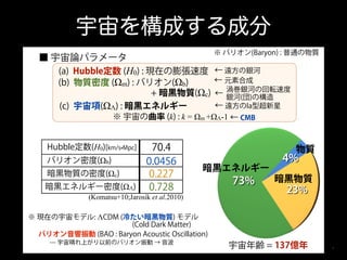 宇宙を構成する成分
宇宙を構成する成分
※ バリオン(Baryon) : 普通の物質

■ 宇宙論パラメータ
(a) Hubble定数 (H0) : 現在の膨張速度
(b) 物質密度 (Ωm) : バリオン(Ωb)
+ 暗黒物質(Ωc)
(c) 宇宙項(ΩΛ) : 暗黒エネルギー

← 遠方の銀河
← 元素合成

渦巻銀河の回転速度

← 銀河(団)の構造
← 遠方のIa型超新星
※ 宇宙の曲率 (k) : k = Ωm +ΩΛ-1 ← CMB

Hubble定数(H0)[km/s•Mpc]
バリオン密度(Ωb)
暗黒物質の密度(Ωc)
暗黒エネルギー密度(ΩΛ)

70.4
0.0456
0.227
0.728

物質

暗黒エネルギー

(Komatsu+10;Jarosik et al.2010)
※ 現在の宇宙モデル: ΛCDM (冷たい暗黒物質) モデル
(Cold Dark Matter)
バリオン音響振動 (BAO : Baryon Acoustic Oscillation)
--- 宇宙晴れ上がり以前のバリオン振動 → 音波

73%

4%

暗黒物質

23%

宇宙年齢 = 137億年

 