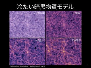 冷たい暗黒物質モデル
2100万年

１億年

粒子数
10億個
(N体計算

※ Λ : 宇宙

47億年

(Millennium Simulations : Springel et al. 2005)

136億年

 