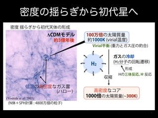 密度の揺らぎから初代星へ
密度 揺らぎから初代天体の形成

ΛCDMモデル
約3億年後

100万倍の太陽質量
約1000K (virial温度)
Virial平衡 (重力とガス圧の釣合)

ガスの冷却
(H2分子の回転遷移)

H2

形成

収縮

低温の高密度なガス雲
(ハロー)
(Yoshida et al. 2003)

Hの三体反応, H‒反応

高密度なコア

1000倍の太陽質量( 300K)

(N体＋SPH計算 : 4800万個の粒子)
※ Virial定理：系のポテンシャル(U)と運動エネルギー(T ) --- U + 2T = 0

 