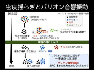 密度揺らぎとバリオン音響振動
【概念図】

※ バリオン(baryon) --- 普通の物質

初期状態

暗黒物質
バリオン
光子
ニュートリノ

(4成分の一流体)

ニュートリノ

(相互作用せず) 自由に外側へ

輻射圧

重力

暗黒物質 : 滞留
光子・バリオン流体
(Thomson散乱を通して強く結合)
(自己重力)

宇宙の晴れ上がり
光子は外側へ逃げる
揺らぎ成長 (自己重力) バリオン : 停留

バリオンの密度の揺らぎ
→ 音波(弾性波)振動
時間

重力相互作用

『バリオン音響振動』
(BAO : Baryon Acoustic Oscillation)

 