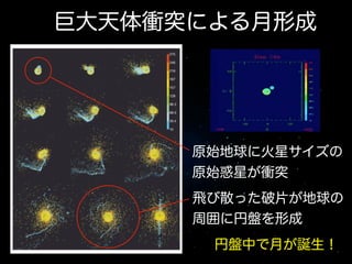 巨大天体衝突による月形成

原始地球に火星サイズの
原始惑星が衝突
飛び散った破片が地球の
周囲に円盤を形成
円盤中で月が誕生！

 