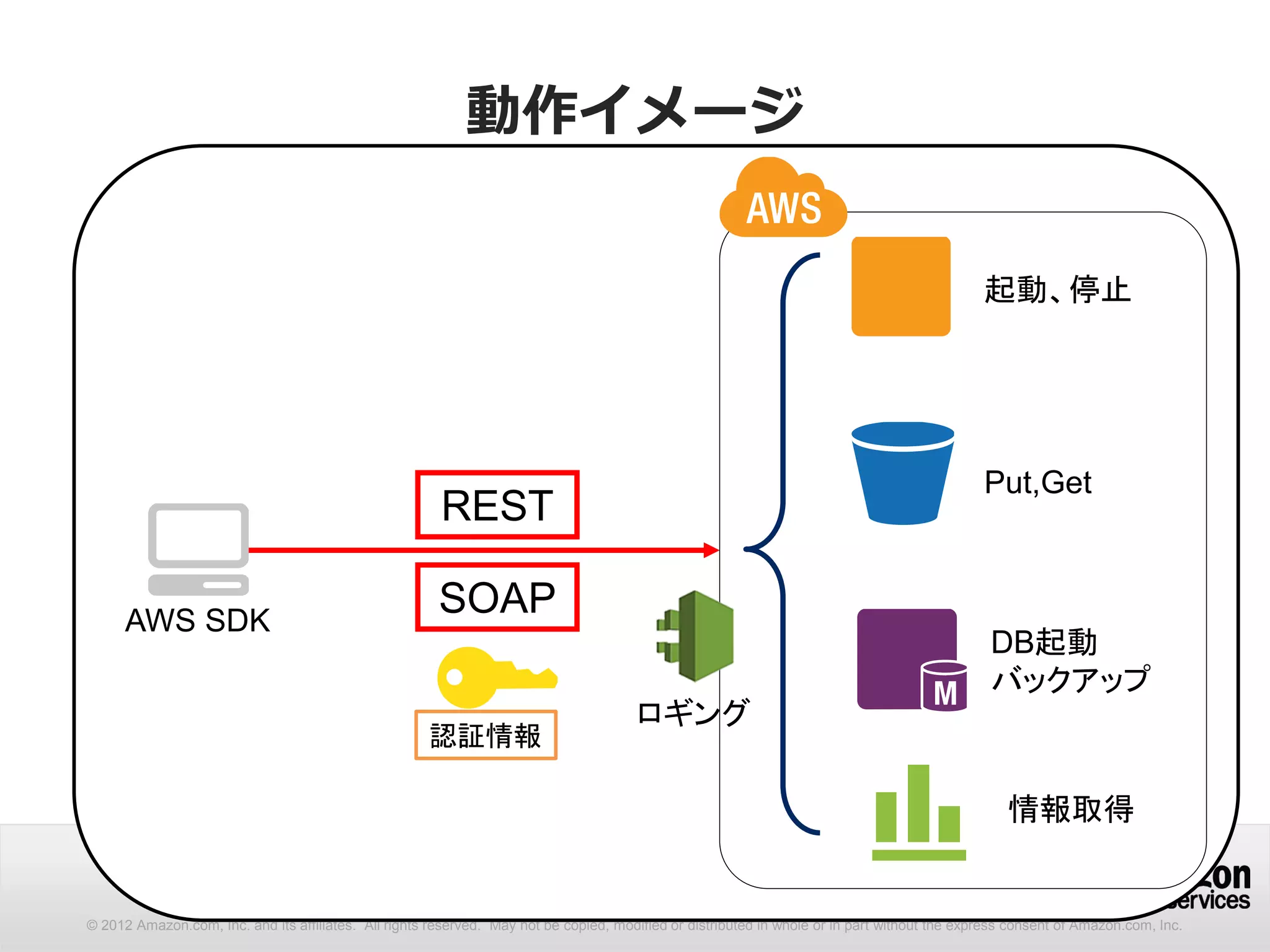 9
対応サービス② (2015年7月時点)
サービス名 CLI Power
Shell
Amazon Simple Storage Service ○ ○
Amazon Simple Systems Management
Service
○ ○
Amazon Simple Workflow Service ○ -
Amazon SimpleDB ○ -
Amazon WorkSpaces ○ ○
Auto Scaling ○ ○
AWS CloudFormation ○ ○
AWS CloudTrail ○ ○
AWS CodeCommit ○ ○
AWS CodeDeploy ○ ○
AWS CodePipeline ○ ○
AWS Config ○ ○
AWS Data Pipeline ○ ○
サービス名 CLI Power
Shell
AWS Device Farm ○ ○
AWS Direct Connect ○ ○
AWS Directory Service ○ ○
AWS Elastic Beanstalk ○ ○
AWS Identity and Access Management ○ ○
AWS Import/Export ○ ○
AWS Key Management Service ○ ○
AWS Lambda ○ ○
AWS OpsWorks ○ ○
AWS Security Token Service ○ ○
AWS Storage Gateway ○ ○
AWS Support ○ ○
Elastic Load Balancing ○ ○
 