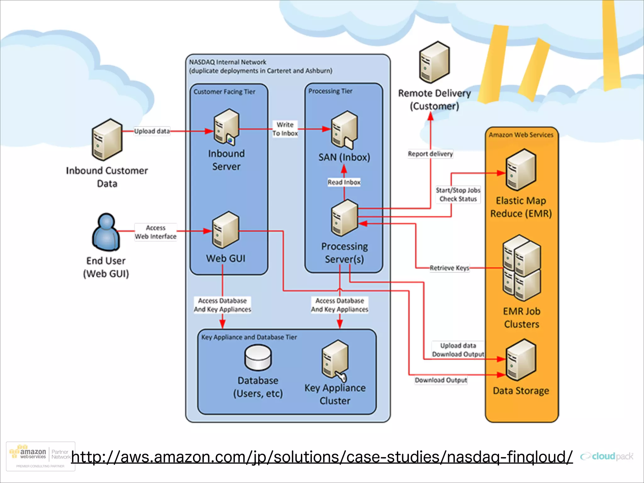 http://aws.amazon.com/jp/solutions/case-studies/nasdaq-ﬁnqloud/

 
