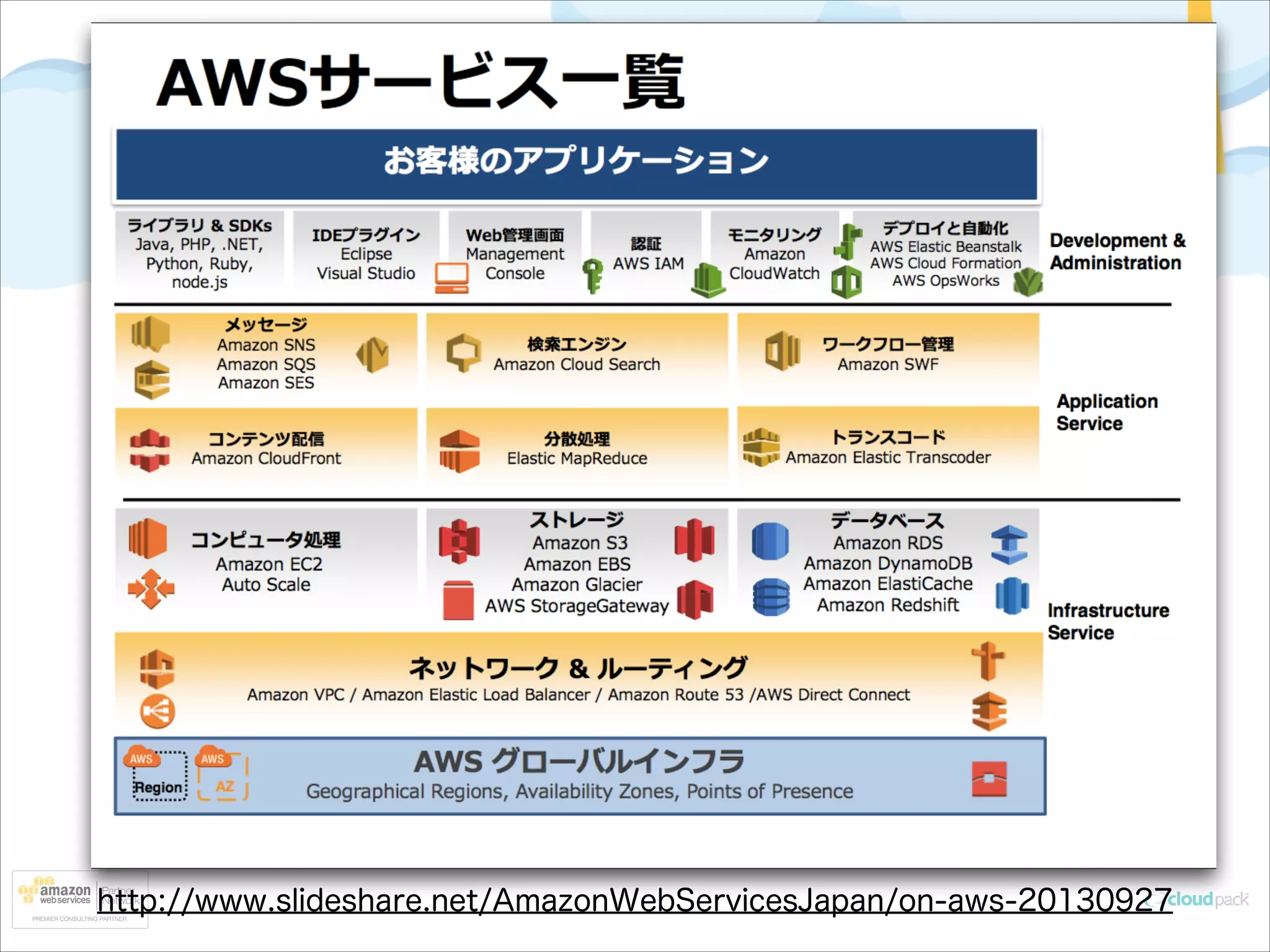 http://www.slideshare.net/AmazonWebServicesJapan/on-aws-20130927

 