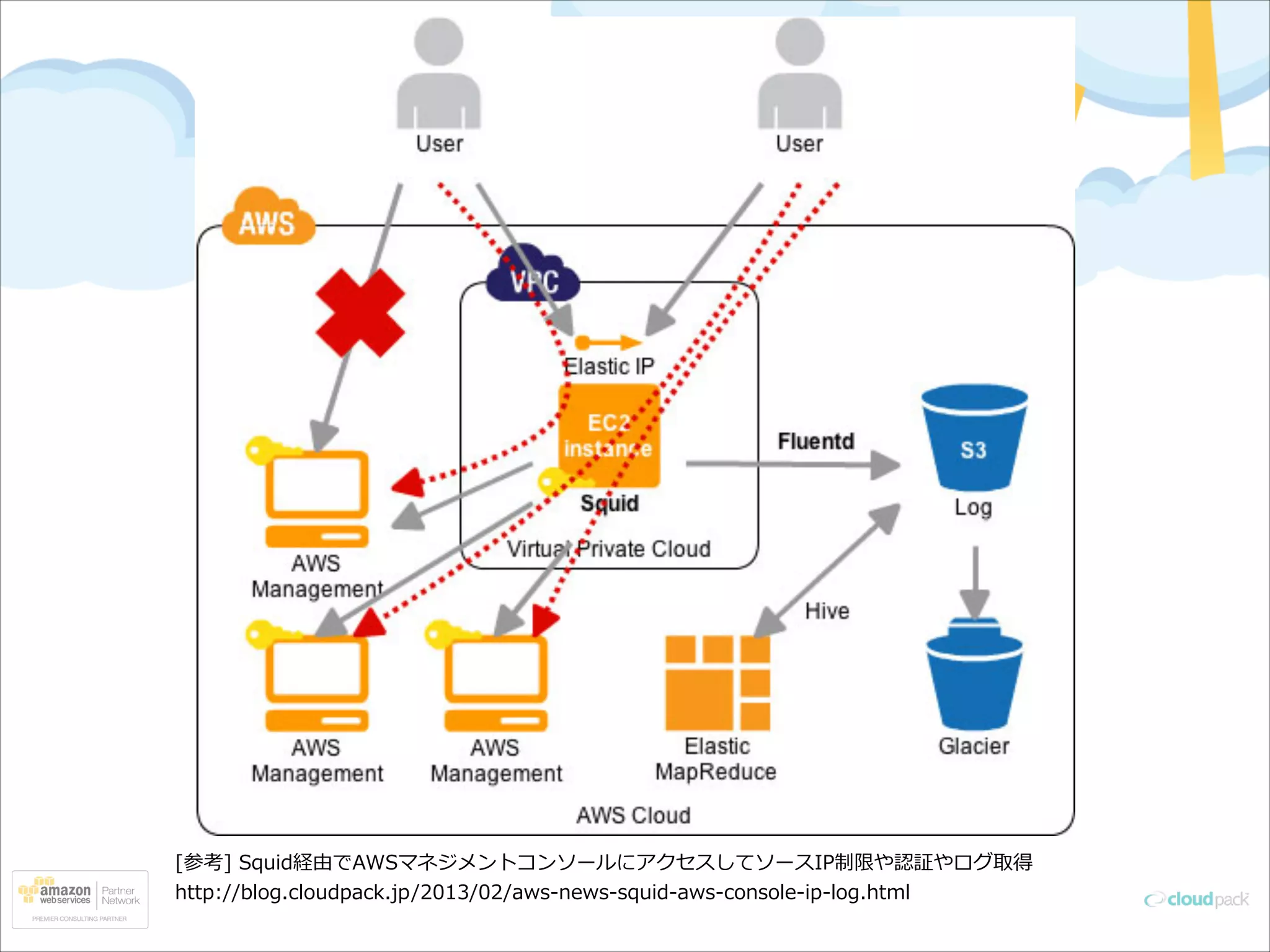 [参考]  Squid経由でAWSマネジメントコンソールにアクセスしてソースIP制限や認証やログ取得  
http://blog.cloudpack.jp/2013/02/aws-‐‑‒news-‐‑‒squid-‐‑‒aws-‐‑‒console-‐‑‒ip-‐‑‒log.html

 